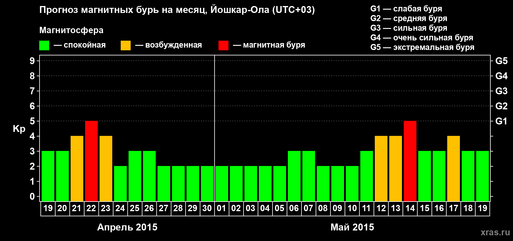 Прогноз максимального суточного геомагнитного индекса Kp на <b>1 месяц</b> (31 день) <b>с 19 апреля по 19 мая 2015 г</b>