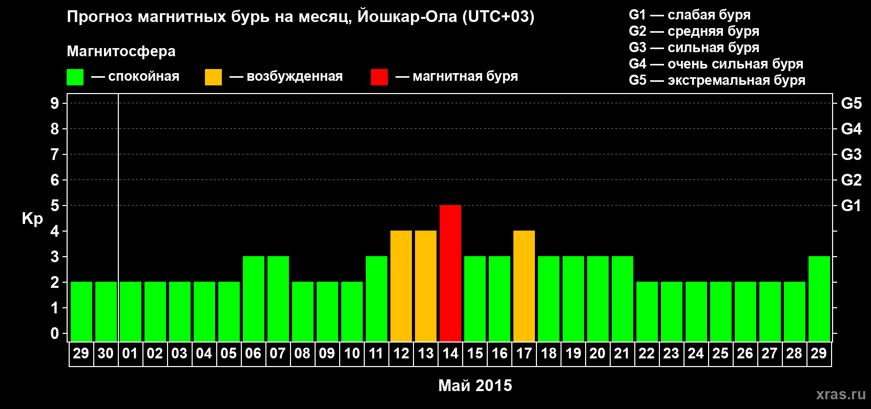 Прогноз максимального суточного геомагнитного индекса Kp на <b>1 месяц</b> (31 день) <b>с 29 апреля по 29 мая 2015 г</b>