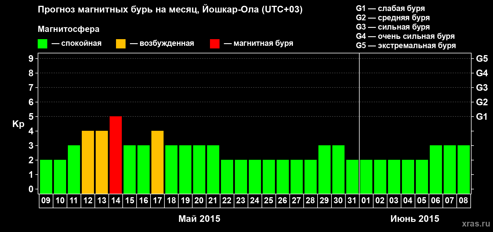 Прогноз максимального суточного геомагнитного индекса Kp на <b>1 месяц</b> (31 день) <b>с 09 мая по 08 июня 2015 г</b>