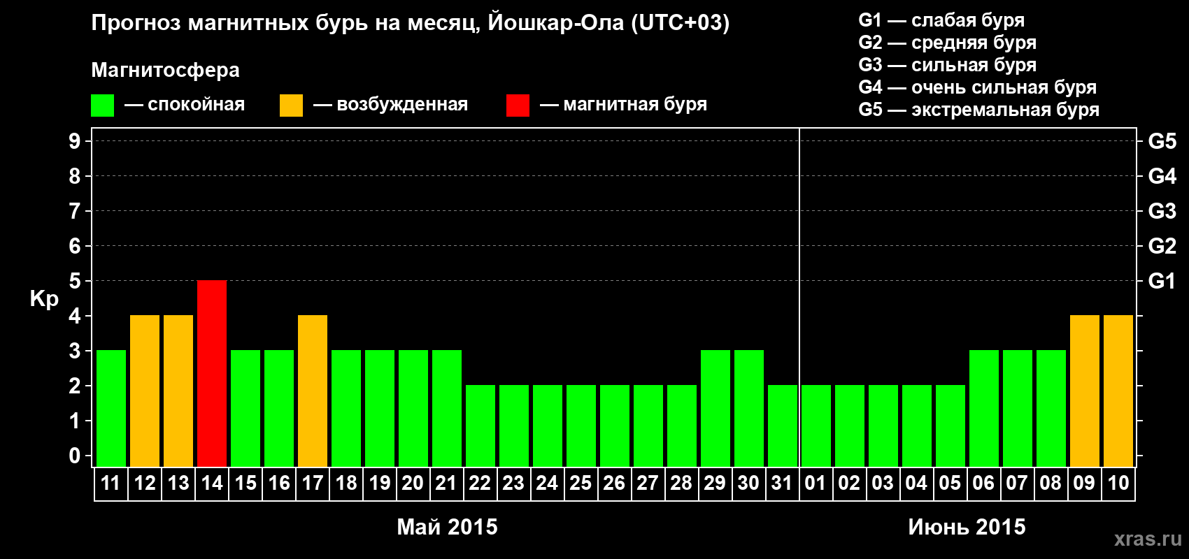 Прогноз максимального суточного геомагнитного индекса Kp на <b>1 месяц</b> (31 день) <b>с 11 мая по 10 июня 2015 г</b>