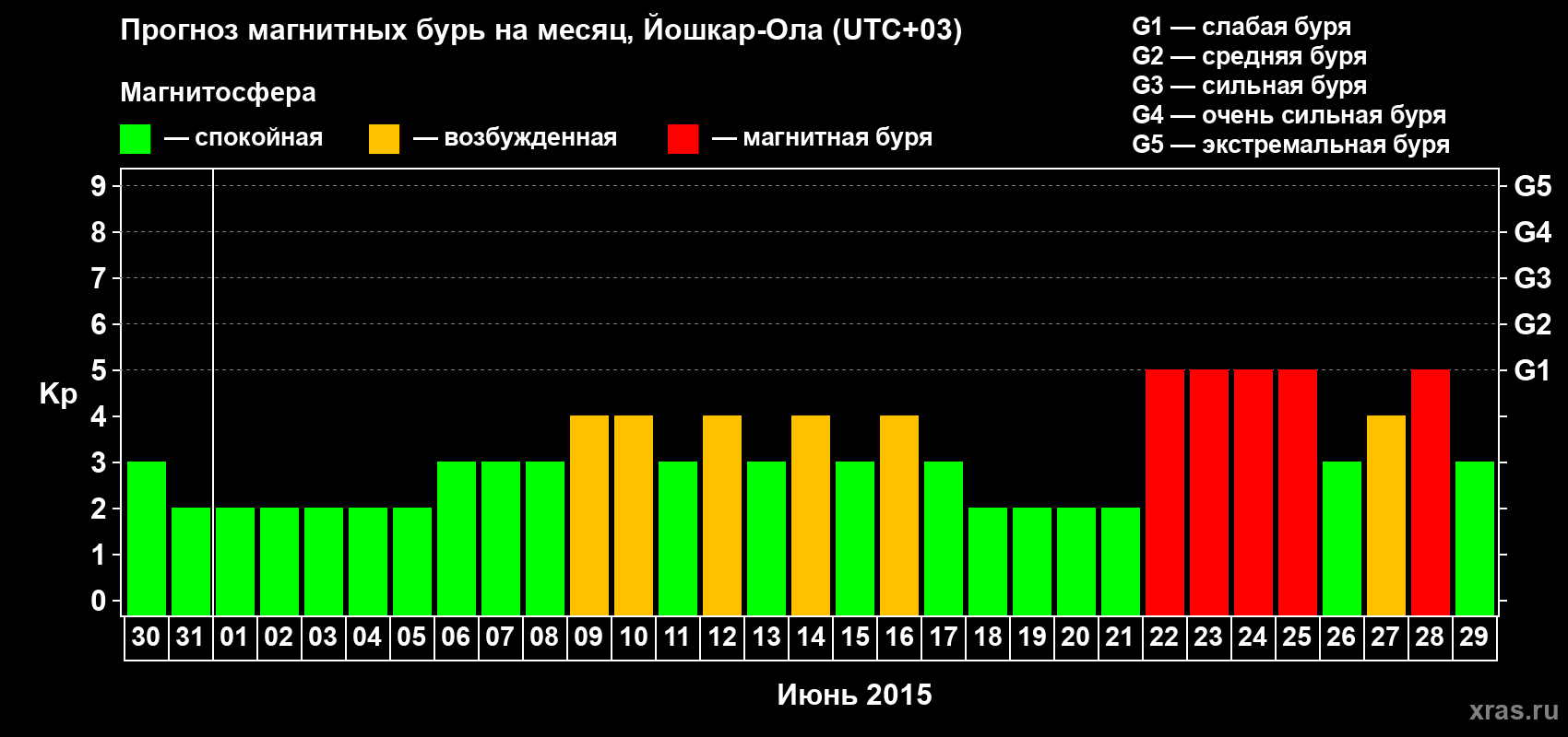 Прогноз максимального суточного геомагнитного индекса Kp на <b>1 месяц</b> (31 день) <b>с 30 мая по 29 июня 2015 г</b>