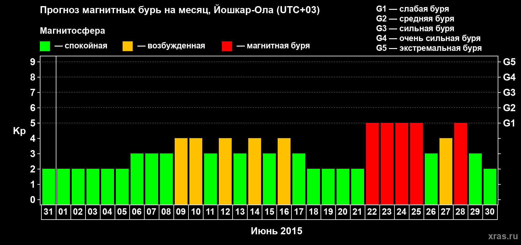 Прогноз максимального суточного геомагнитного индекса Kp на <b>1 месяц</b> (31 день) <b>с 31 мая по 30 июня 2015 г</b>