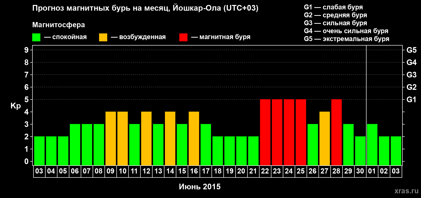 Прогноз максимального суточного геомагнитного индекса Kp на <b>1 месяц</b> (31 день) <b>с 03 июня по 03 июля 2015 г</b>