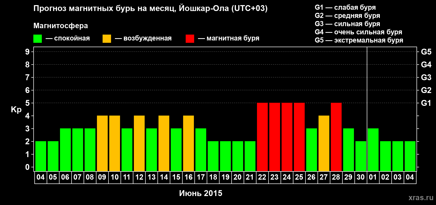 Прогноз максимального суточного геомагнитного индекса Kp на <b>1 месяц</b> (31 день) <b>с 04 июня по 04 июля 2015 г</b>