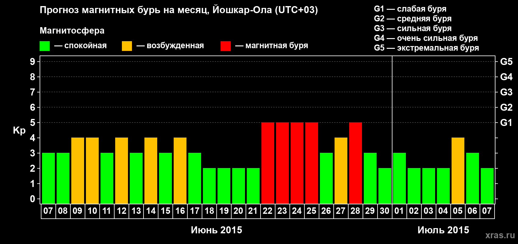 Прогноз максимального суточного геомагнитного индекса Kp на <b>1 месяц</b> (31 день) <b>с 07 июня по 07 июля 2015 г</b>