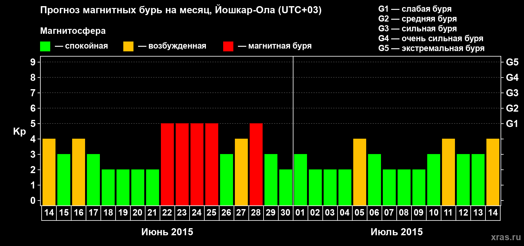 Прогноз максимального суточного геомагнитного индекса Kp на <b>1 месяц</b> (31 день) <b>с 14 июня по 14 июля 2015 г</b>