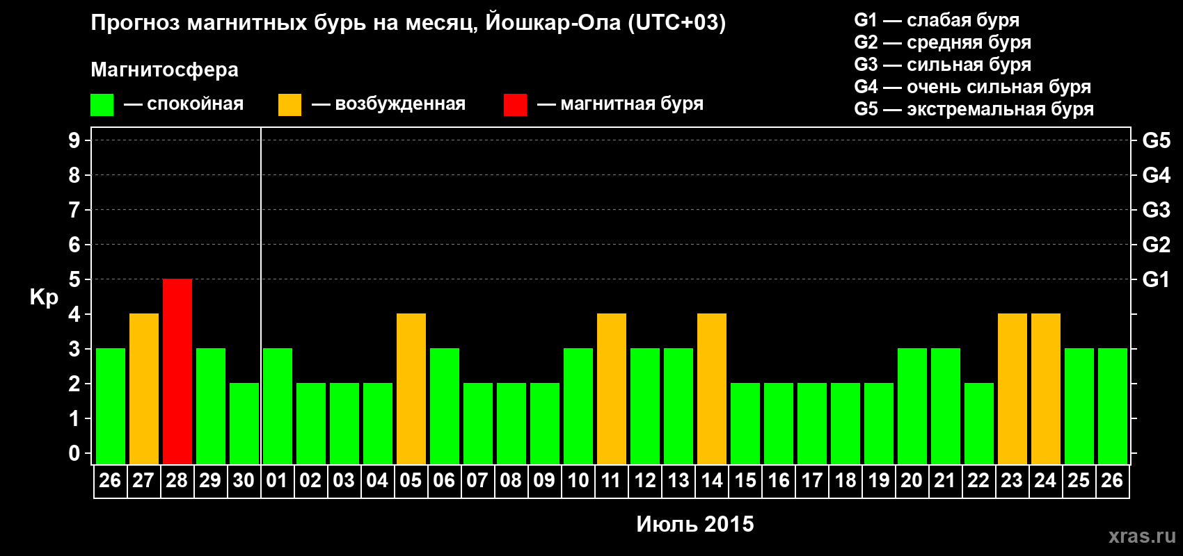 Прогноз максимального суточного геомагнитного индекса Kp на <b>1 месяц</b> (31 день) <b>с 26 июня по 26 июля 2015 г</b>