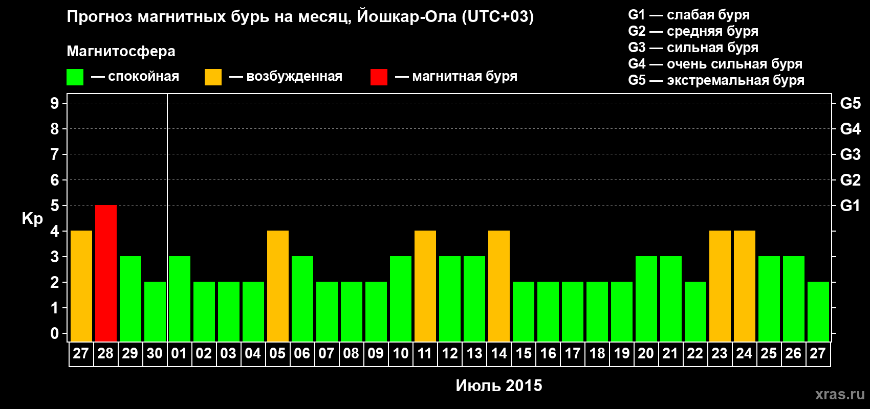 Прогноз максимального суточного геомагнитного индекса Kp на <b>1 месяц</b> (31 день) <b>с 27 июня по 27 июля 2015 г</b>