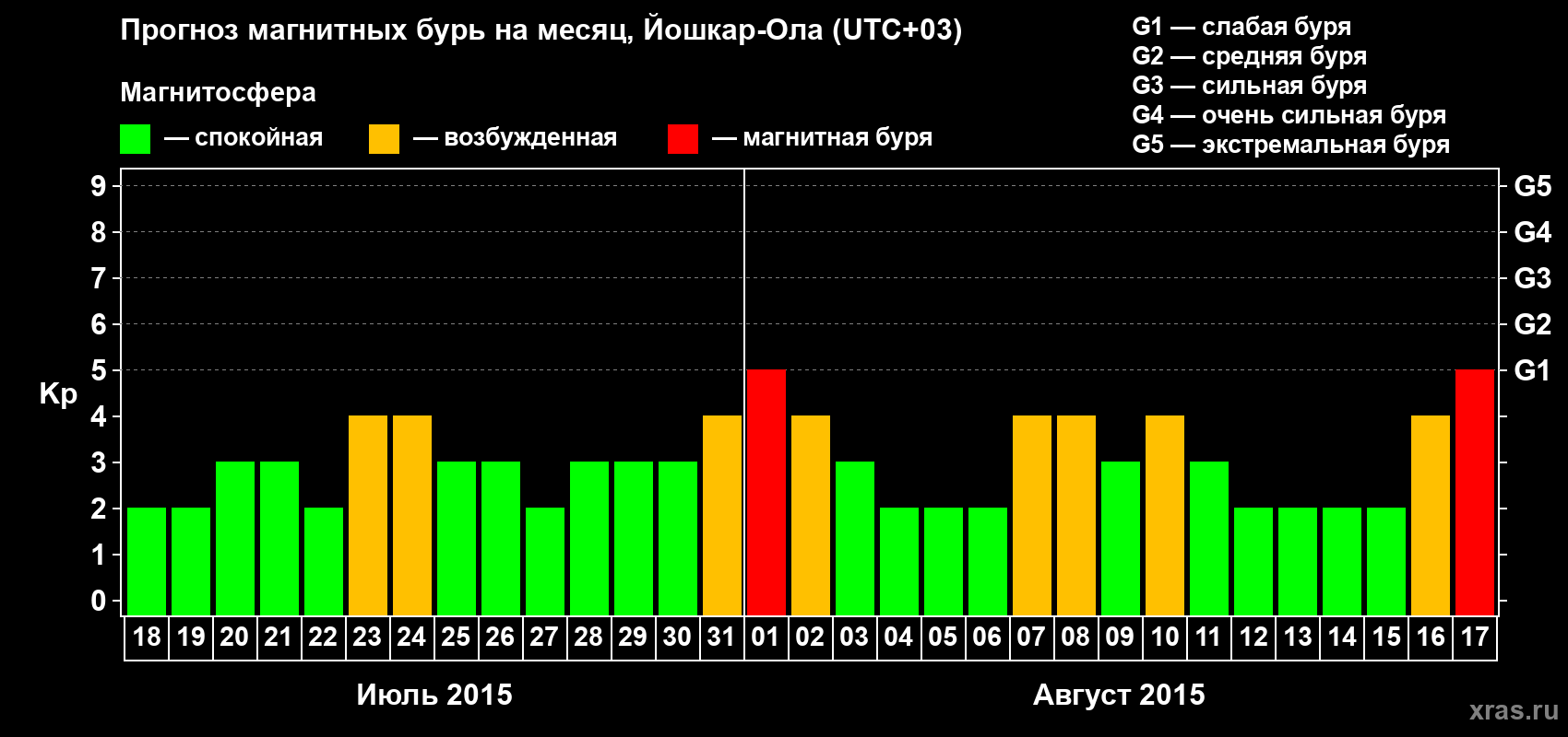 Прогноз максимального суточного геомагнитного индекса Kp на <b>1 месяц</b> (31 день) <b>с 18 июля по 17 августа 2015 г</b>