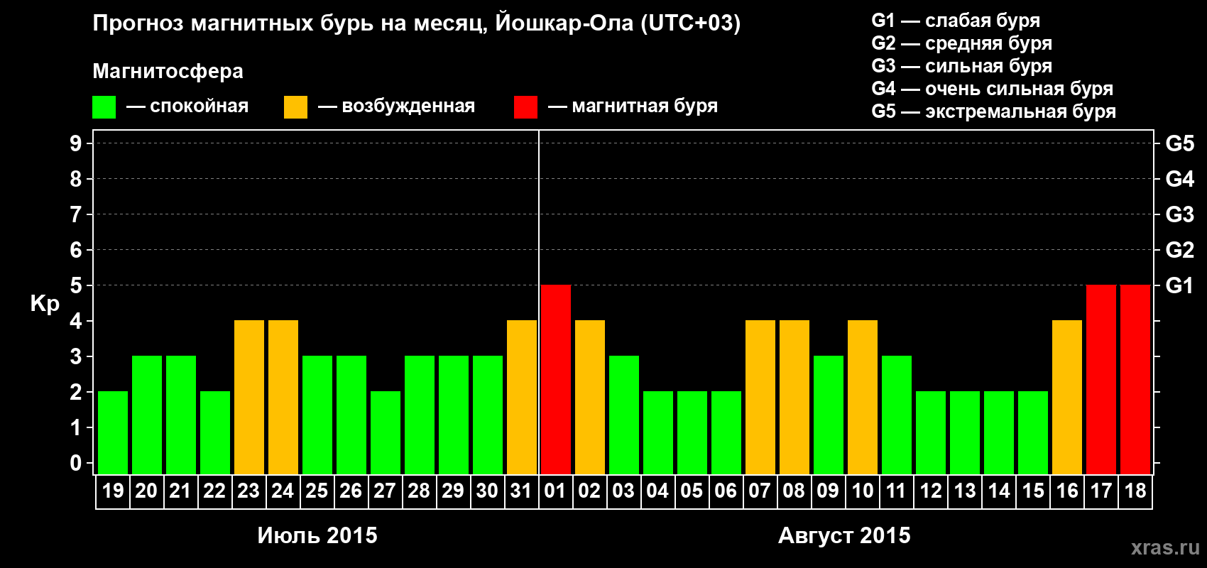 Прогноз максимального суточного геомагнитного индекса Kp на <b>1 месяц</b> (31 день) <b>с 19 июля по 18 августа 2015 г</b>