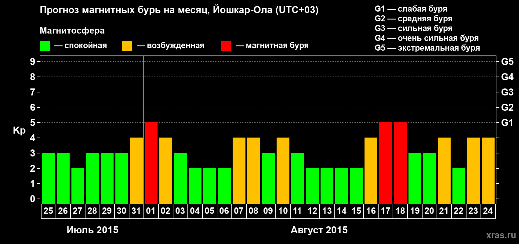 Прогноз максимального суточного геомагнитного индекса Kp на <b>1 месяц</b> (31 день) <b>с 25 июля по 24 августа 2015 г</b>
