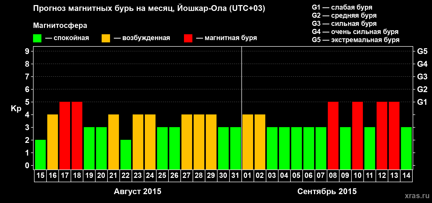 Прогноз максимального суточного геомагнитного индекса Kp на <b>1 месяц</b> (31 день) <b>с 15 августа по 14 сентября 2015 г</b>