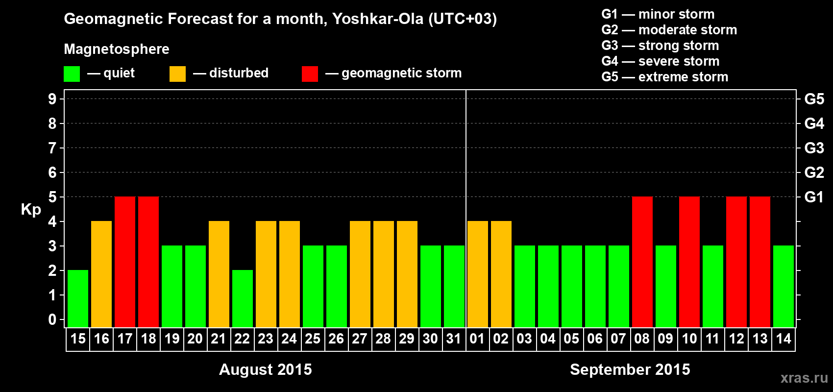 Forecast of the daily maximal value of geomagnetic index Kp for <b>1 month</b> (31 days) <b>from Aug 15, 2015 to Sep 14, 2015</b>