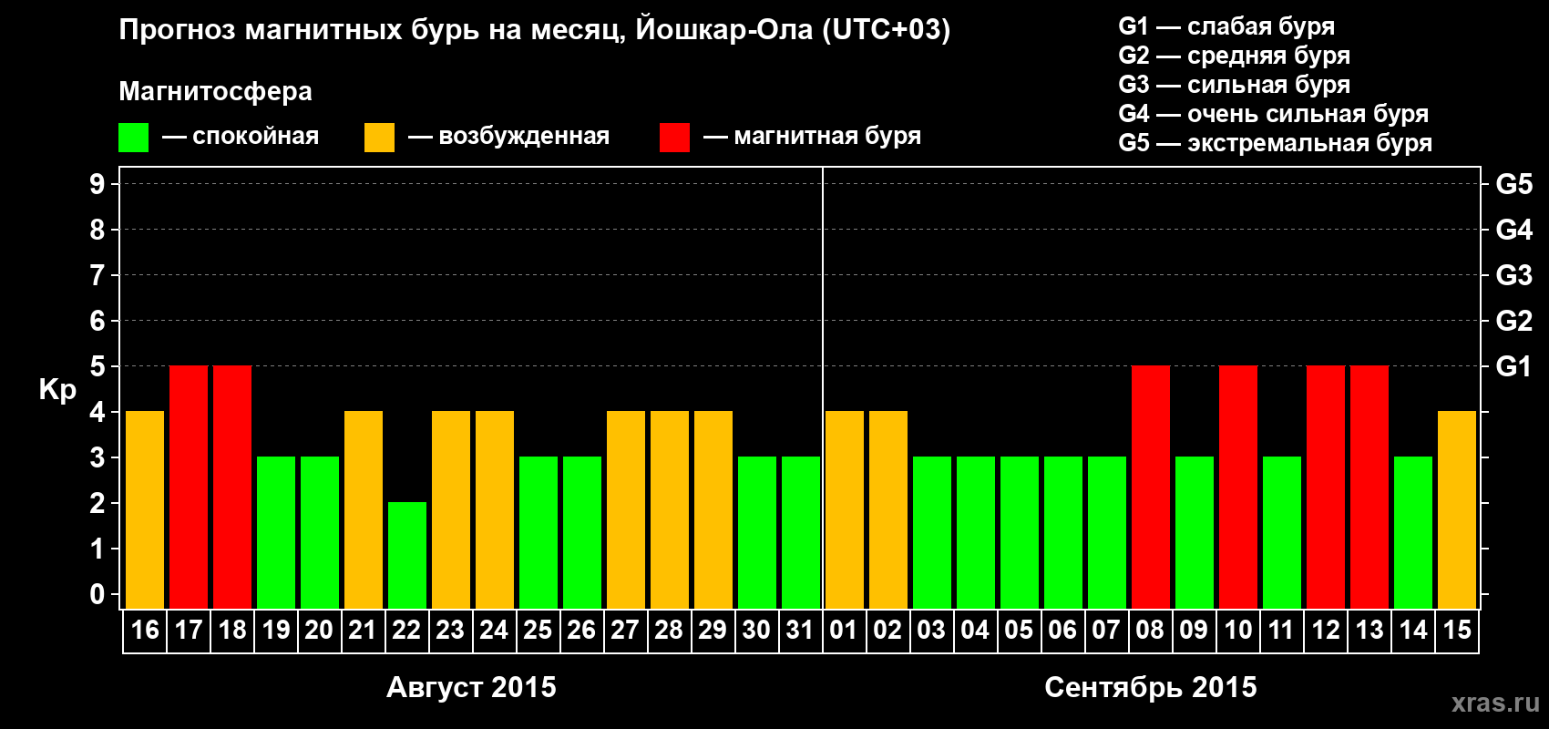 Прогноз максимального суточного геомагнитного индекса Kp на <b>1 месяц</b> (31 день) <b>с 16 августа по 15 сентября 2015 г</b>