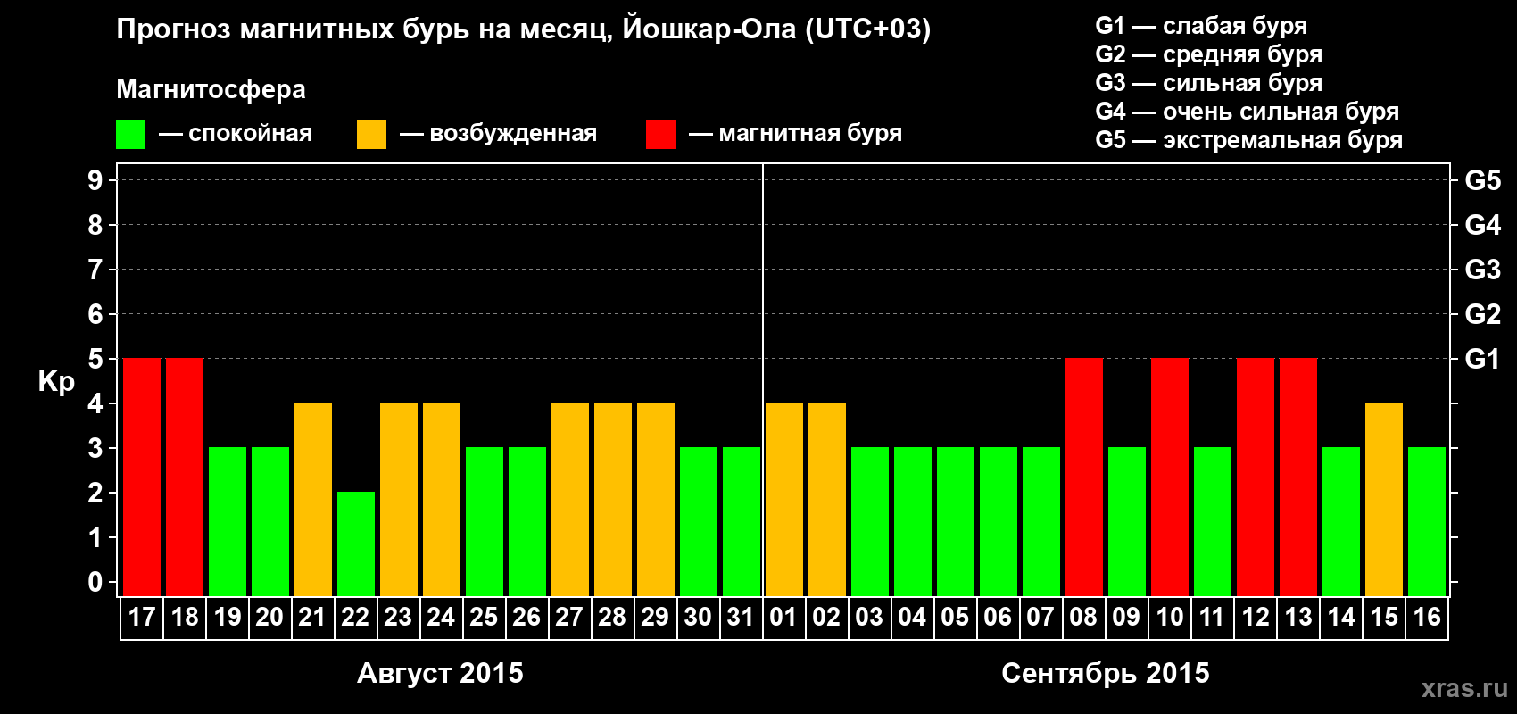Прогноз максимального суточного геомагнитного индекса Kp на <b>1 месяц</b> (31 день) <b>с 17 августа по 16 сентября 2015 г</b>