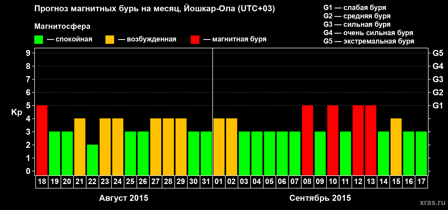 Прогноз максимального суточного геомагнитного индекса Kp на <b>1 месяц</b> (31 день) <b>с 18 августа по 17 сентября 2015 г</b>