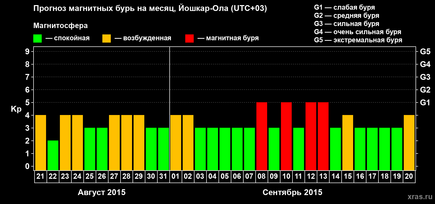 Прогноз максимального суточного геомагнитного индекса Kp на <b>1 месяц</b> (31 день) <b>с 21 августа по 20 сентября 2015 г</b>