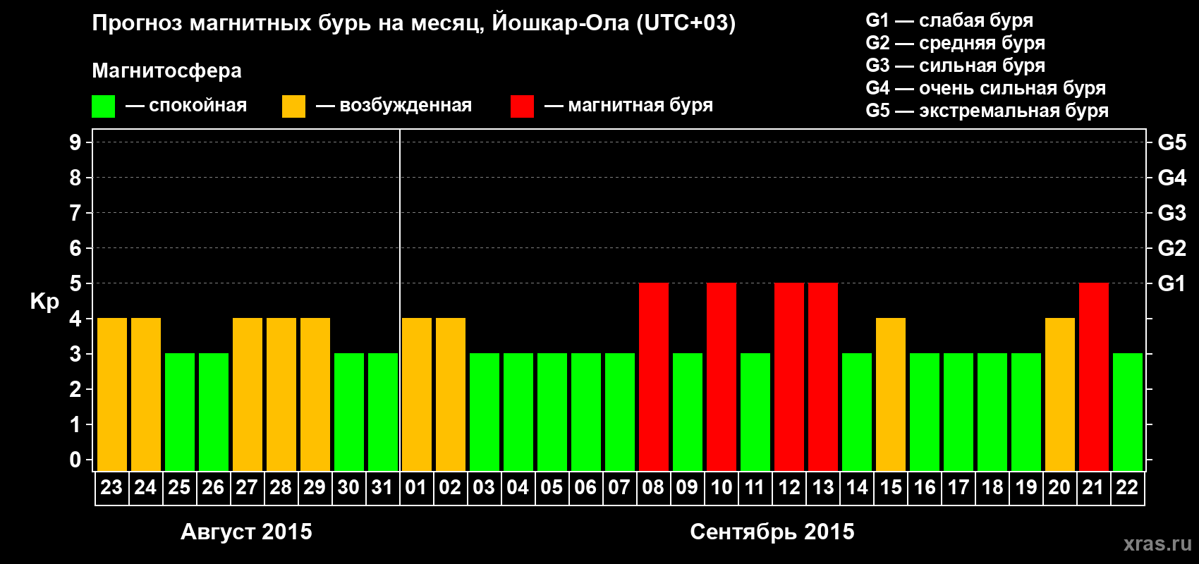 Прогноз максимального суточного геомагнитного индекса Kp на <b>1 месяц</b> (31 день) <b>с 23 августа по 22 сентября 2015 г</b>