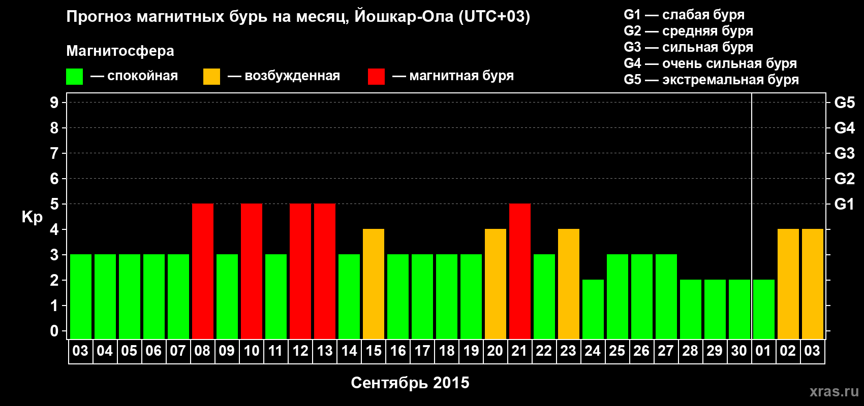 Прогноз максимального суточного геомагнитного индекса Kp на <b>1 месяц</b> (31 день) <b>с 03 сентября по 03 октября 2015 г</b>