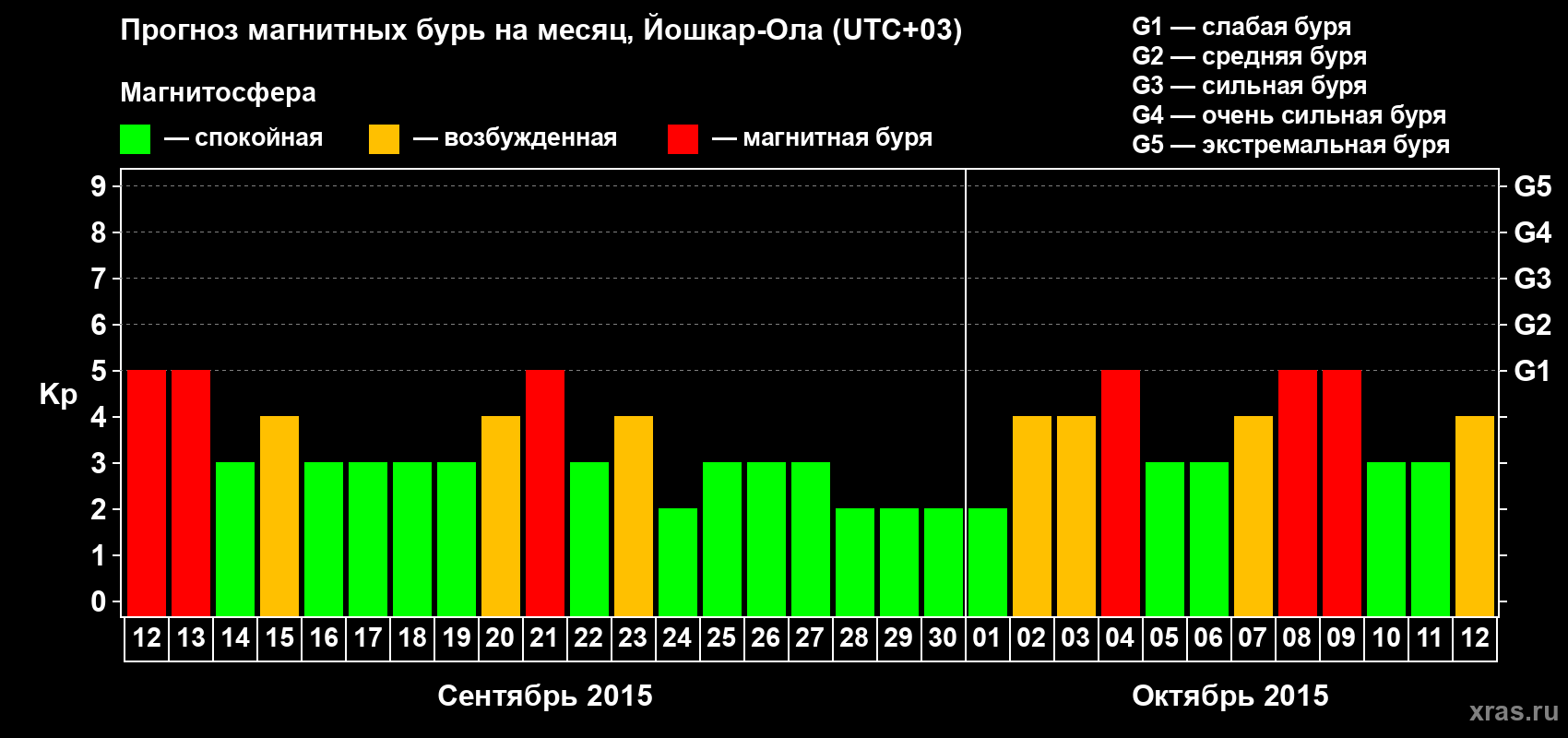 Прогноз максимального суточного геомагнитного индекса Kp на <b>1 месяц</b> (31 день) <b>с 12 сентября по 12 октября 2015 г</b>