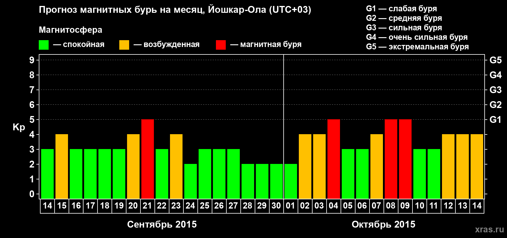 Прогноз максимального суточного геомагнитного индекса Kp на <b>1 месяц</b> (31 день) <b>с 14 сентября по 14 октября 2015 г</b>