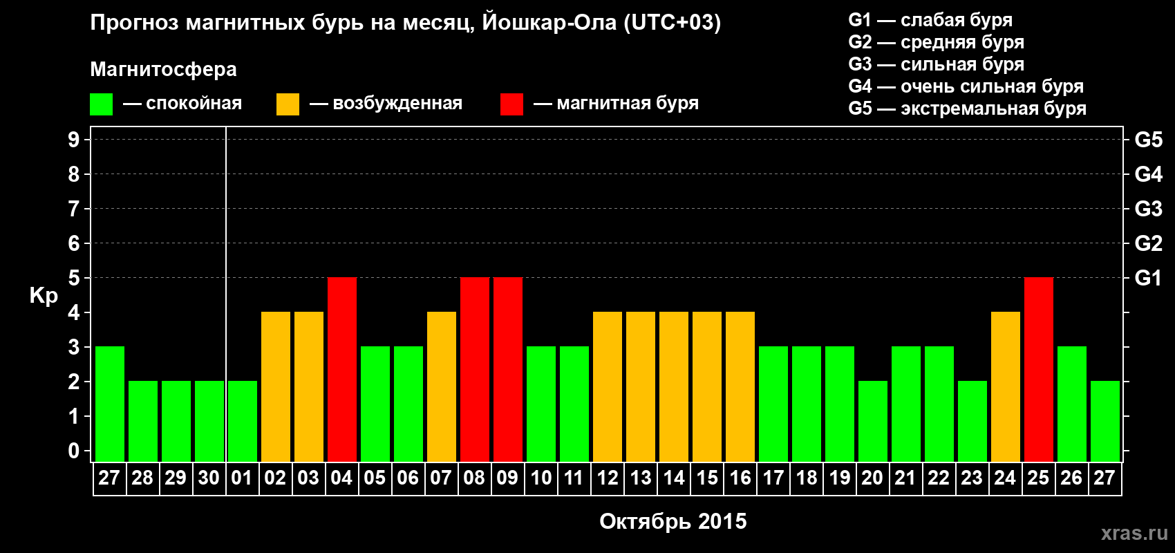 Прогноз максимального суточного геомагнитного индекса Kp на <b>1 месяц</b> (31 день) <b>с 27 сентября по 27 октября 2015 г</b>