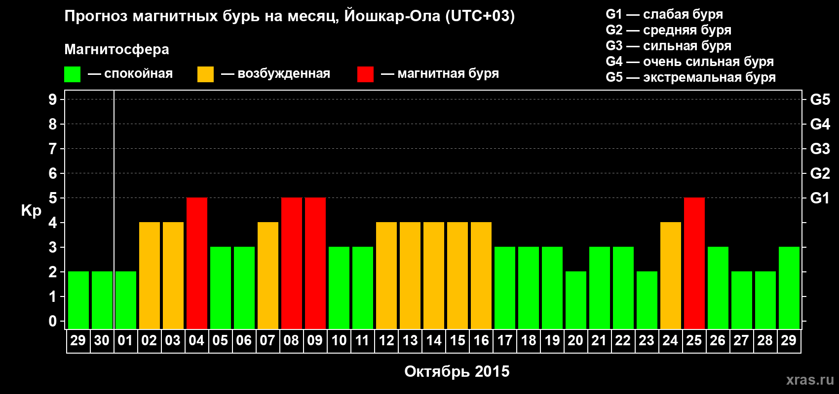 Прогноз максимального суточного геомагнитного индекса Kp на <b>1 месяц</b> (31 день) <b>с 29 сентября по 29 октября 2015 г</b>