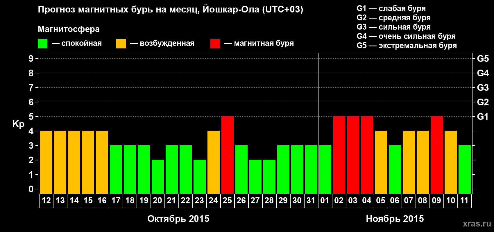 Прогноз максимального суточного геомагнитного индекса Kp на <b>1 месяц</b> (31 день) <b>с 12 октября по 11 ноября 2015 г</b>