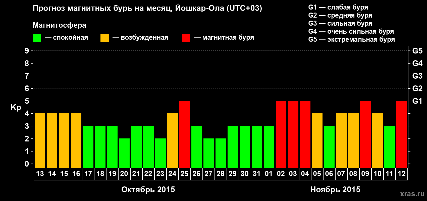 Прогноз максимального суточного геомагнитного индекса Kp на <b>1 месяц</b> (31 день) <b>с 13 октября по 12 ноября 2015 г</b>