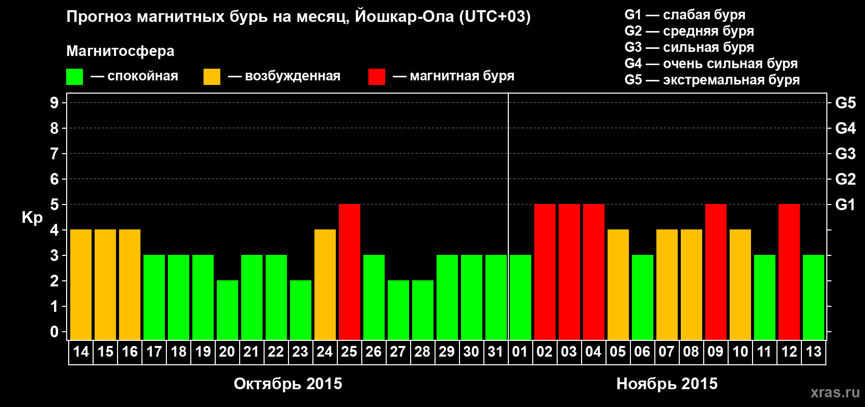 Прогноз максимального суточного геомагнитного индекса Kp на <b>1 месяц</b> (31 день) <b>с 14 октября по 13 ноября 2015 г</b>