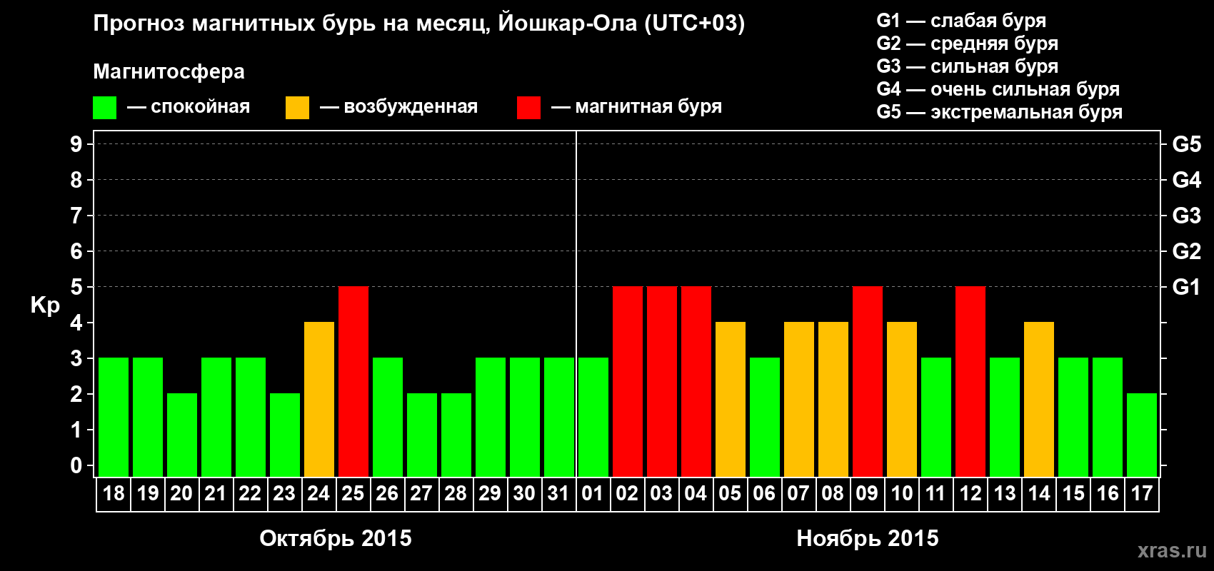 Прогноз максимального суточного геомагнитного индекса Kp на <b>1 месяц</b> (31 день) <b>с 18 октября по 17 ноября 2015 г</b>