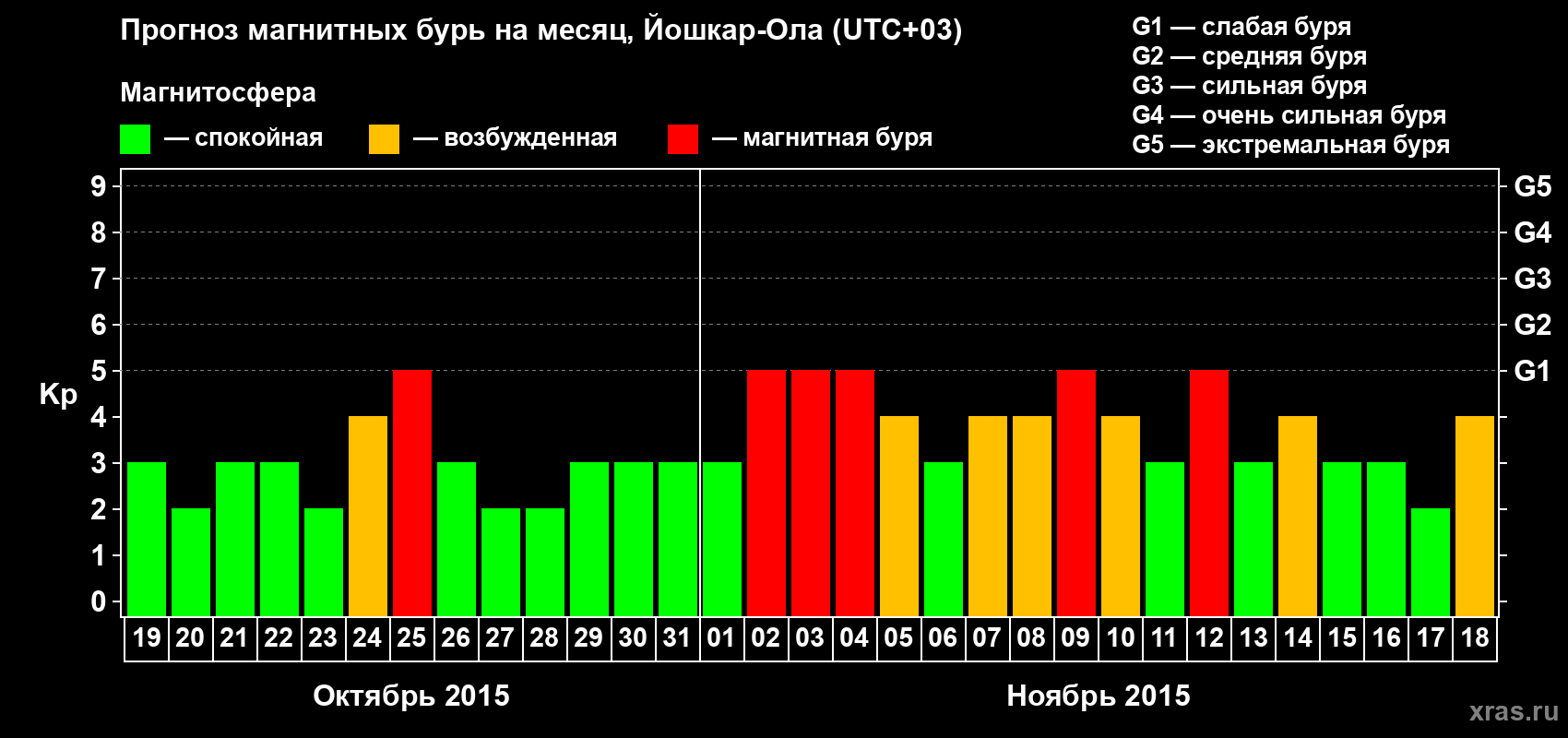 Прогноз максимального суточного геомагнитного индекса Kp на <b>1 месяц</b> (31 день) <b>с 19 октября по 18 ноября 2015 г</b>