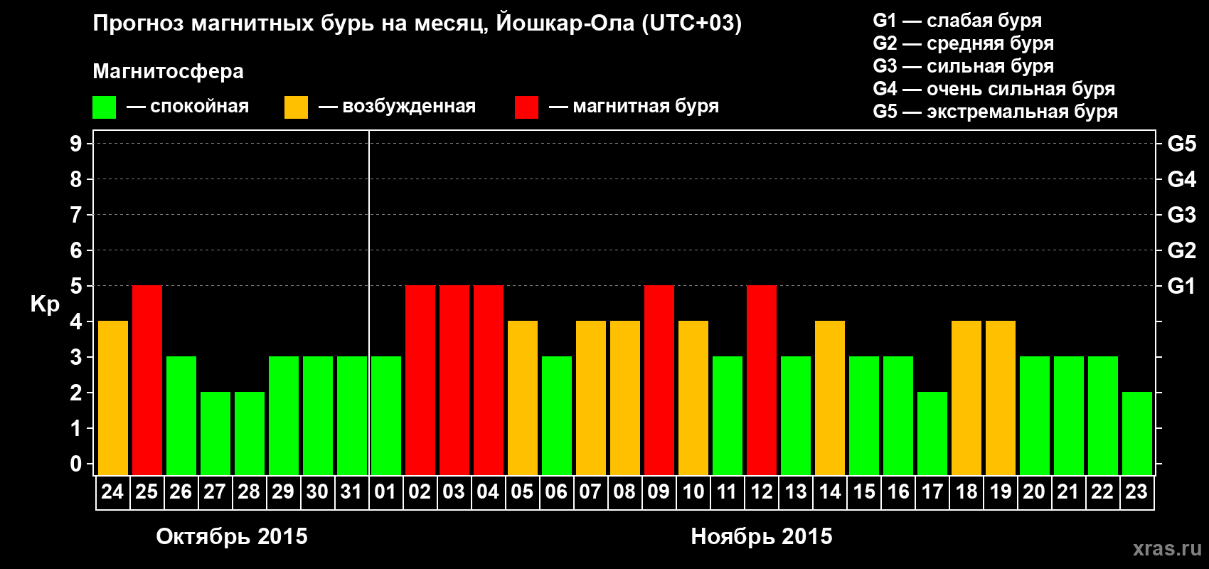 Прогноз максимального суточного геомагнитного индекса Kp на <b>1 месяц</b> (31 день) <b>с 24 октября по 23 ноября 2015 г</b>