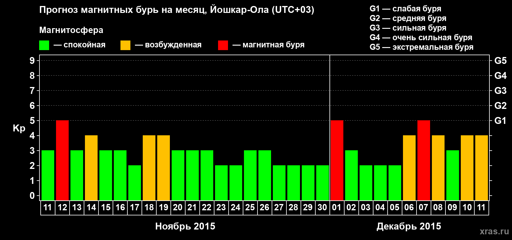 Прогноз максимального суточного геомагнитного индекса Kp на <b>1 месяц</b> (31 день) <b>с 11 ноября по 11 декабря 2015 г</b>