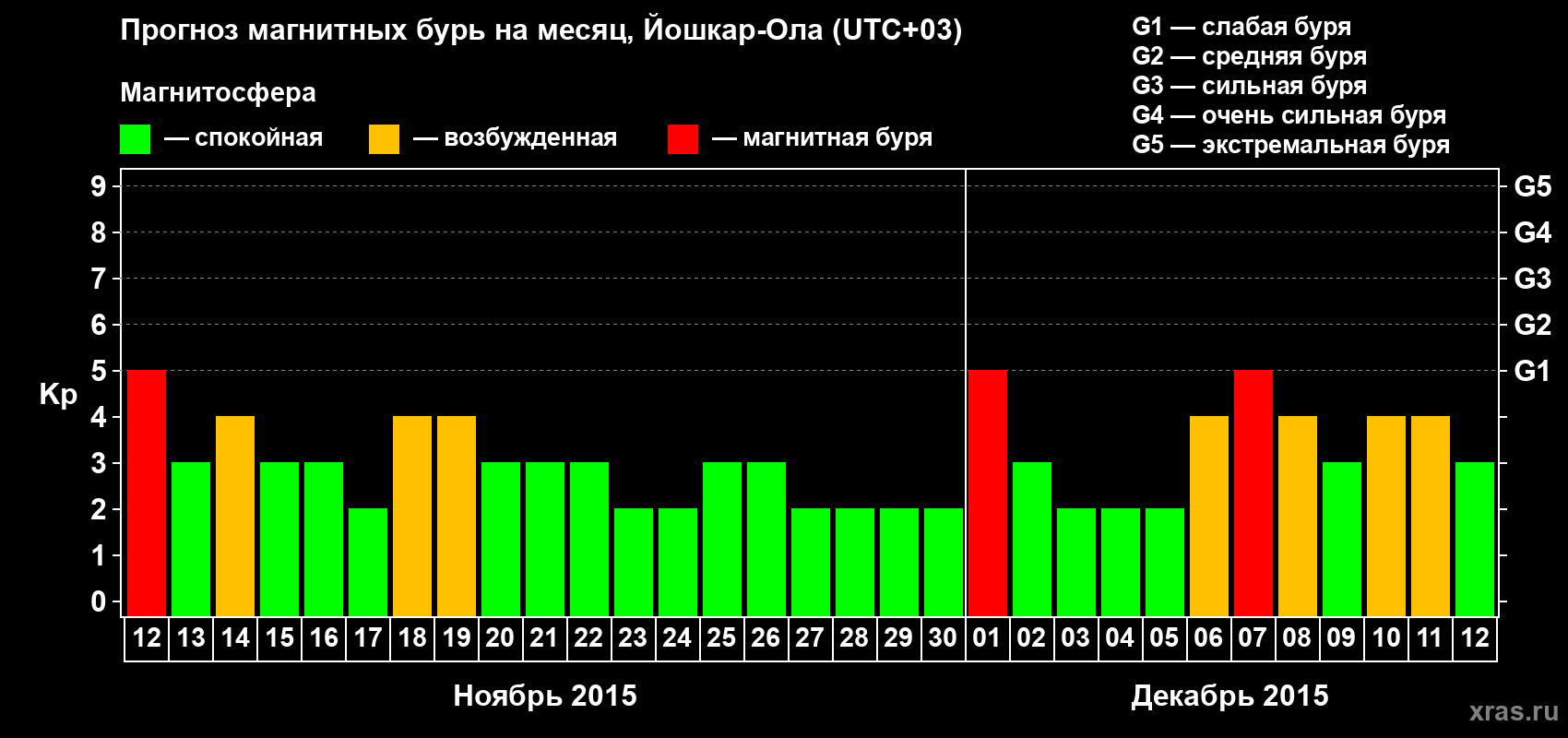Прогноз максимального суточного геомагнитного индекса Kp на <b>1 месяц</b> (31 день) <b>с 12 ноября по 12 декабря 2015 г</b>