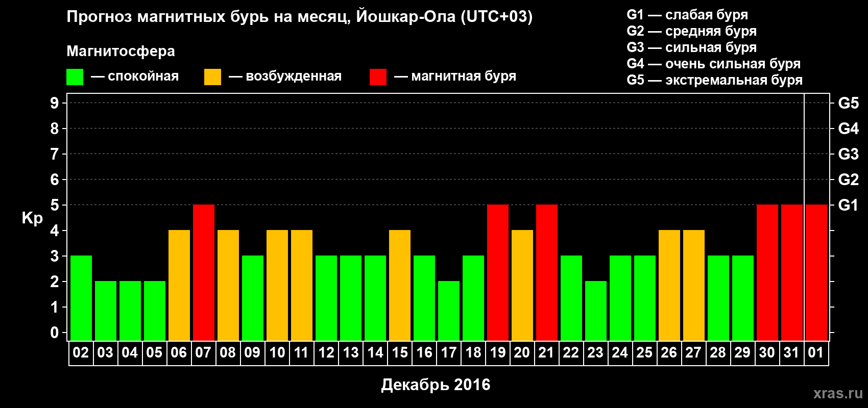 Прогноз максимального суточного геомагнитного индекса Kp на <b>1 месяц</b> (31 день) <b>с 02 декабря 2015 г по 01 января 2016 г</b>