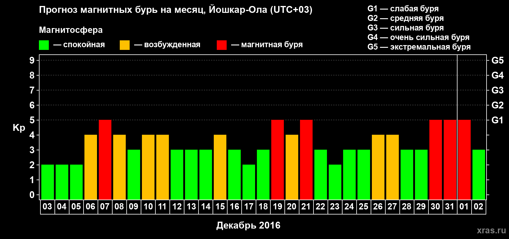 Прогноз максимального суточного геомагнитного индекса Kp на <b>1 месяц</b> (31 день) <b>с 03 декабря 2015 г по 02 января 2016 г</b>