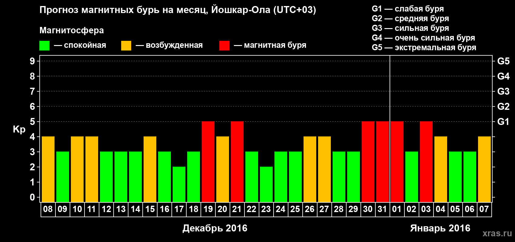 Прогноз максимального суточного геомагнитного индекса Kp на <b>1 месяц</b> (31 день) <b>с 08 декабря 2015 г по 07 января 2016 г</b>