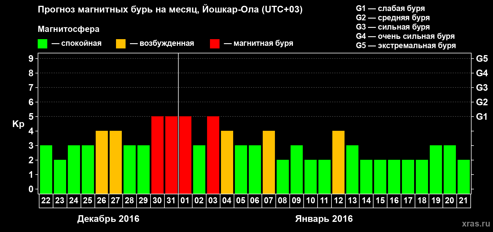 Прогноз максимального суточного геомагнитного индекса Kp на <b>1 месяц</b> (31 день) <b>с 22 декабря 2015 г по 21 января 2016 г</b>