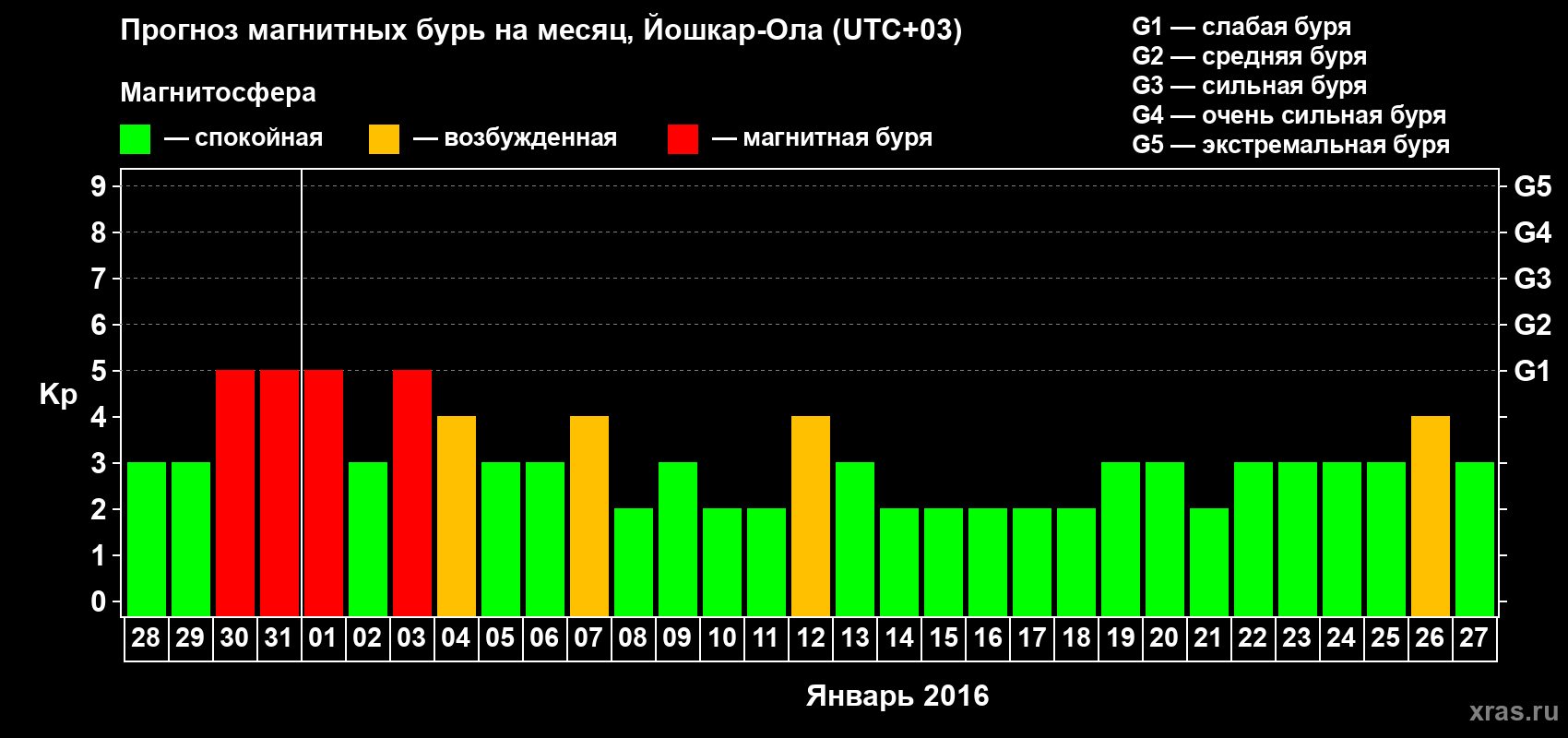 Прогноз максимального суточного геомагнитного индекса Kp на <b>1 месяц</b> (31 день) <b>с 28 декабря 2015 г по 27 января 2016 г</b>