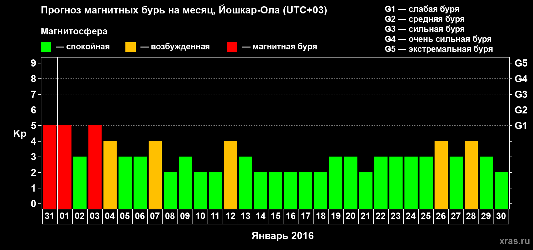 Прогноз максимального суточного геомагнитного индекса Kp на <b>1 месяц</b> (31 день) <b>с 31 декабря 2015 г по 30 января 2016 г</b>