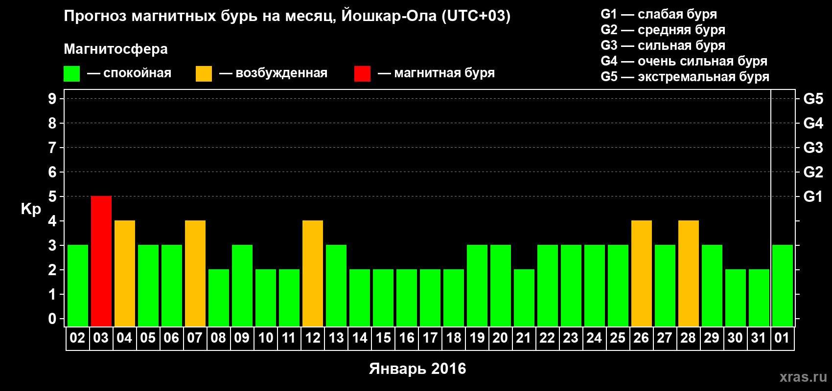 Прогноз максимального суточного геомагнитного индекса Kp на <b>1 месяц</b> (31 день) <b>с 02 января по 01 февраля 2016 г</b>
