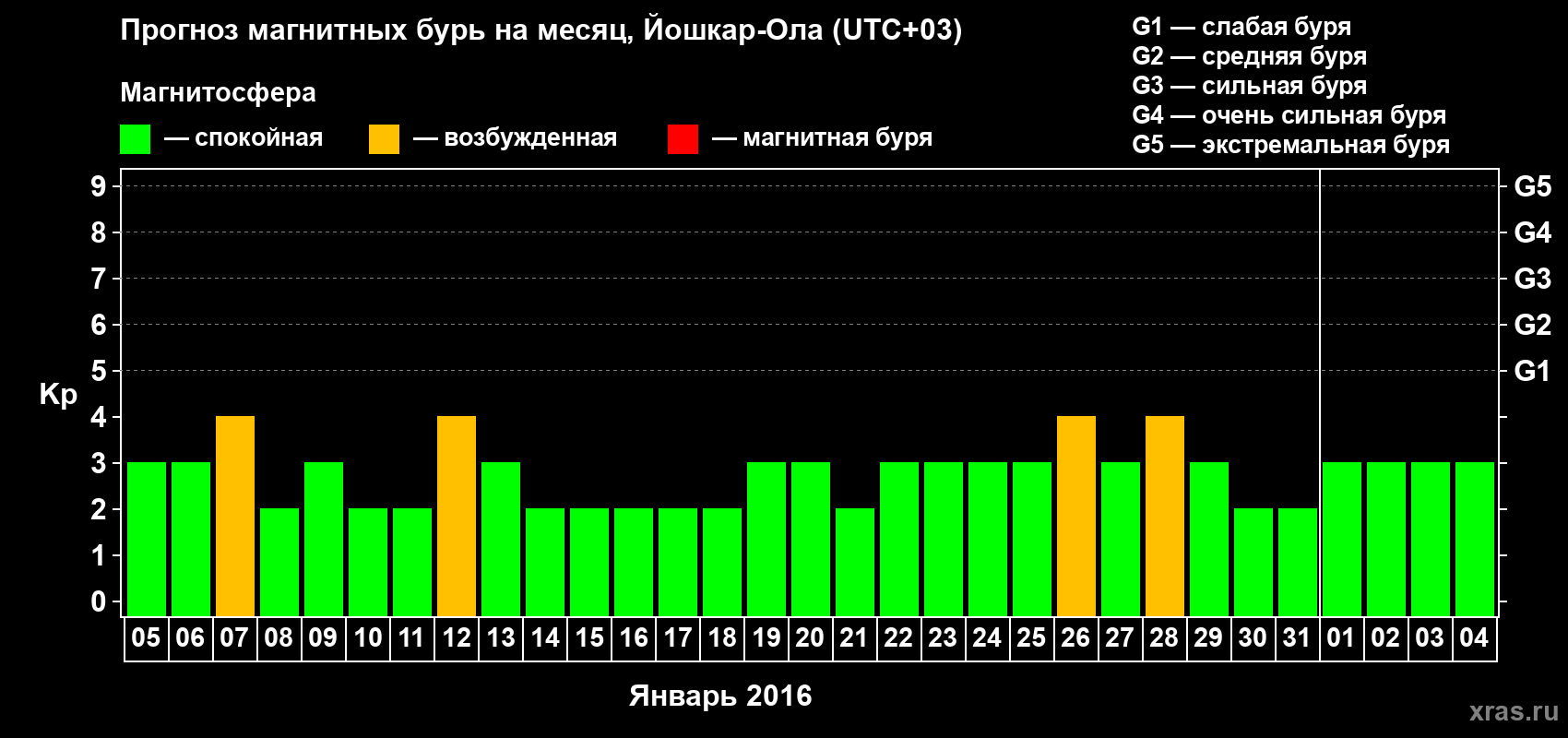 Прогноз максимального суточного геомагнитного индекса Kp на <b>1 месяц</b> (31 день) <b>с 05 января по 04 февраля 2016 г</b>
