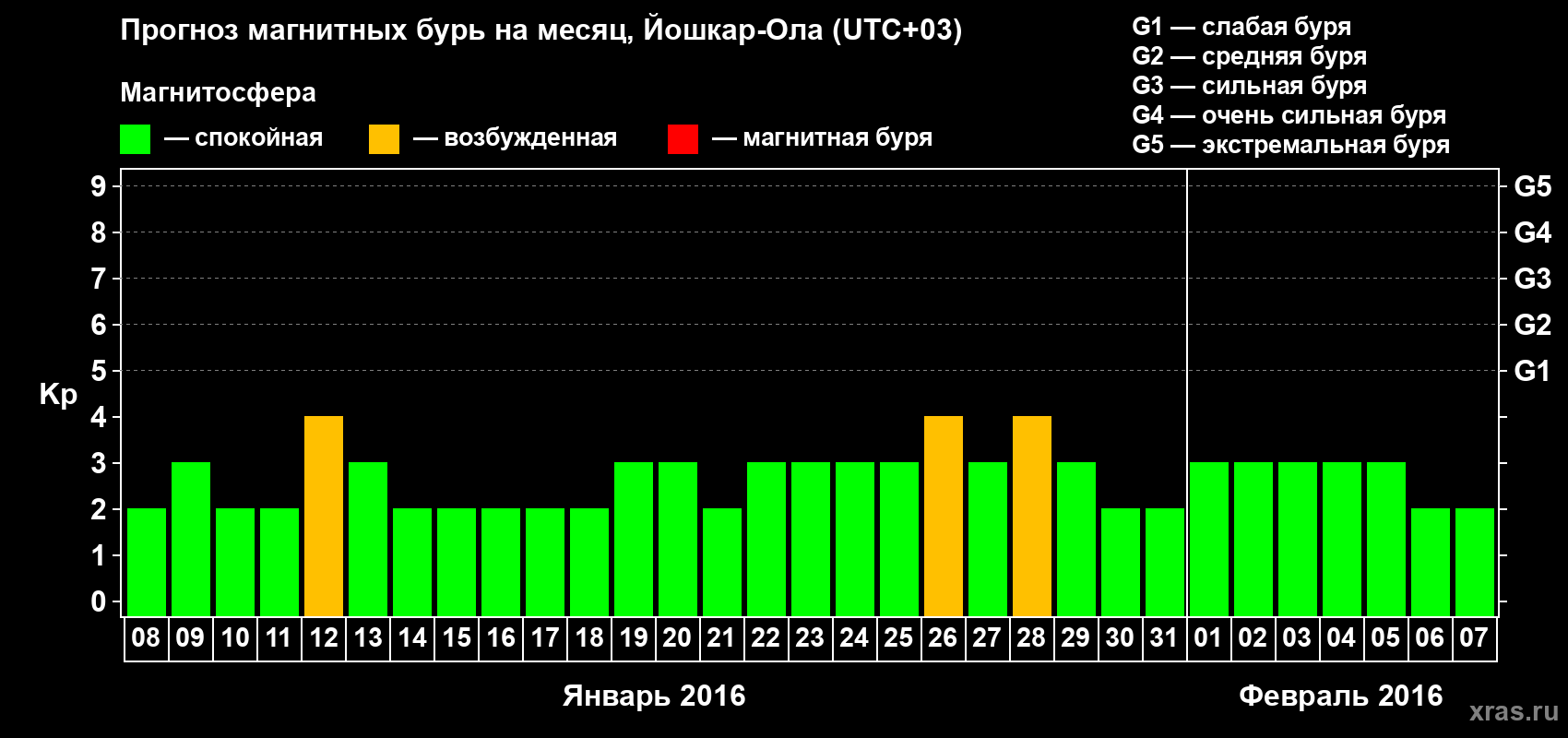 Прогноз максимального суточного геомагнитного индекса Kp на <b>1 месяц</b> (31 день) <b>с 08 января по 07 февраля 2016 г</b>