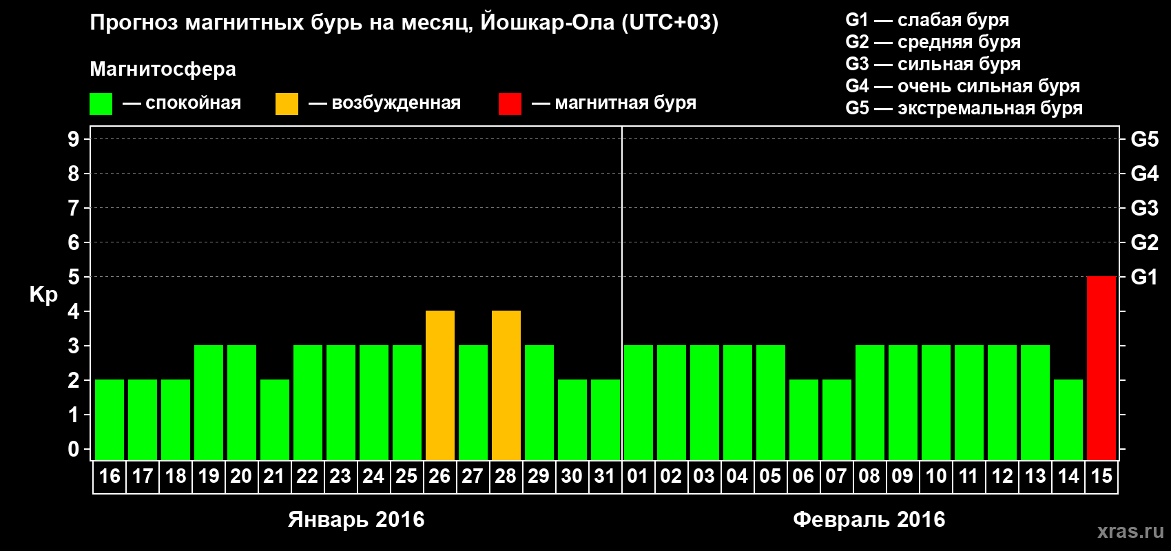 Прогноз максимального суточного геомагнитного индекса Kp на <b>1 месяц</b> (31 день) <b>с 16 января по 15 февраля 2016 г</b>