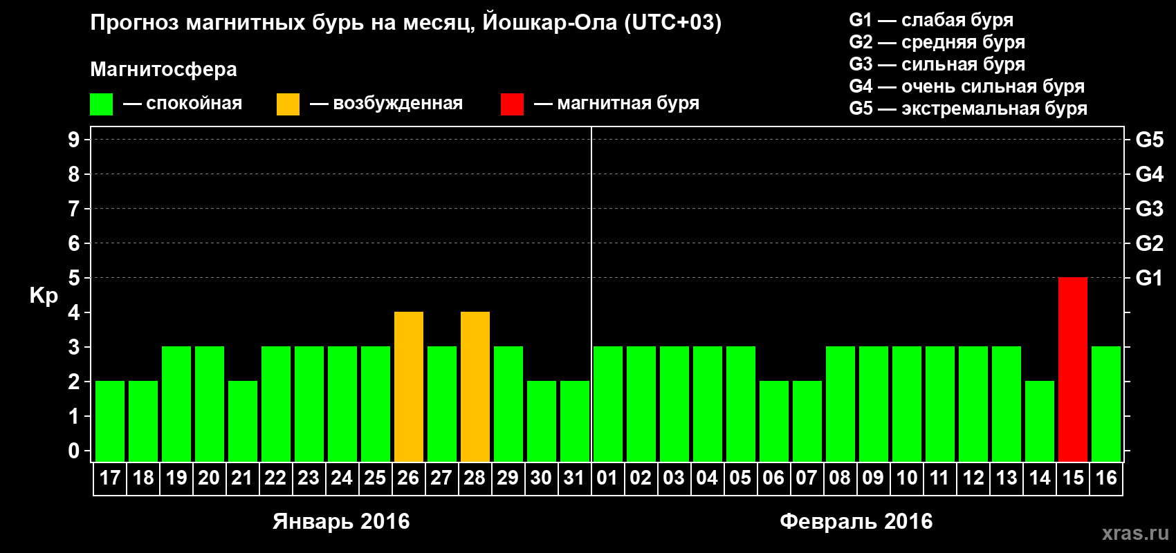 Прогноз максимального суточного геомагнитного индекса Kp на <b>1 месяц</b> (31 день) <b>с 17 января по 16 февраля 2016 г</b>