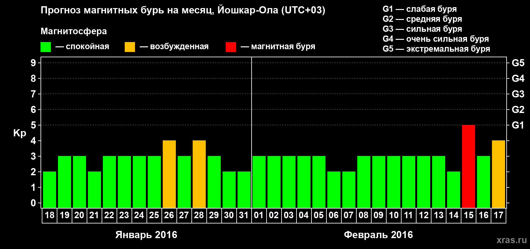 Прогноз максимального суточного геомагнитного индекса Kp на <b>1 месяц</b> (31 день) <b>с 18 января по 17 февраля 2016 г</b>