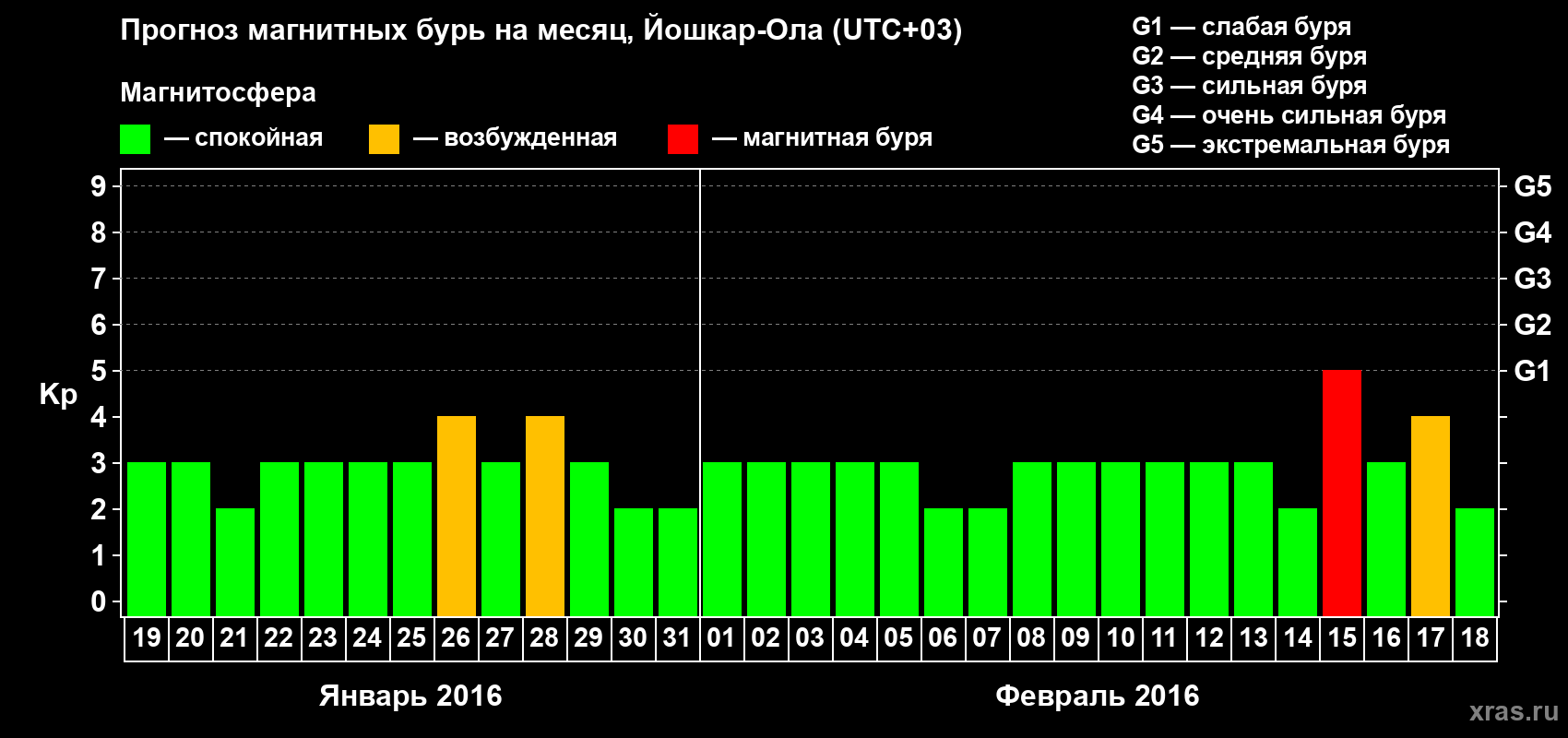 Прогноз максимального суточного геомагнитного индекса Kp на <b>1 месяц</b> (31 день) <b>с 19 января по 18 февраля 2016 г</b>
