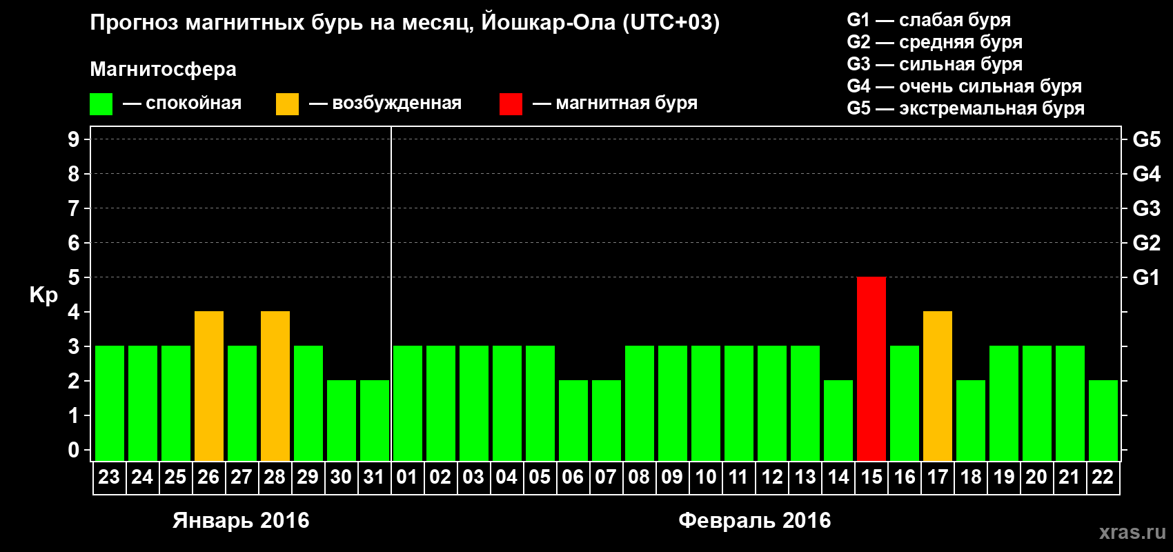Прогноз максимального суточного геомагнитного индекса Kp на <b>1 месяц</b> (31 день) <b>с 23 января по 22 февраля 2016 г</b>