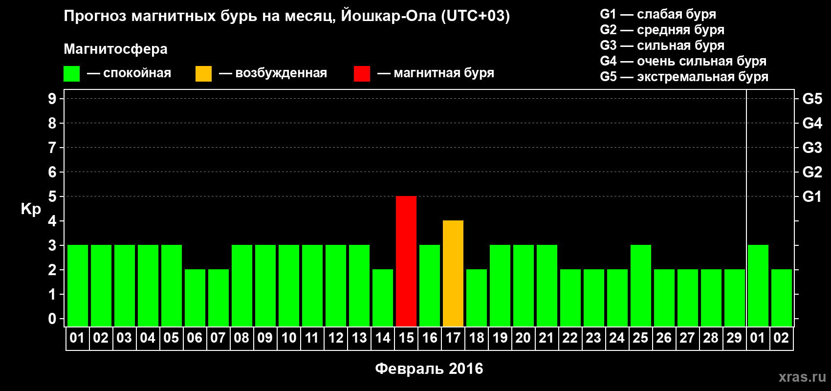 Прогноз максимального суточного геомагнитного индекса Kp на <b>1 месяц</b> (31 день) <b>с 01 февраля по 02 марта 2016 г</b>